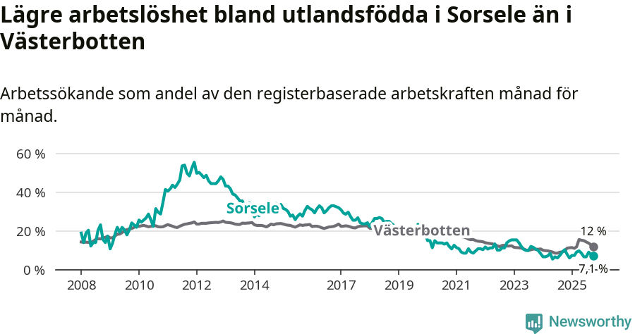 Graf: Arbetslöshet bland utrikesfödda i Sorsele kommun och Västerbottens län