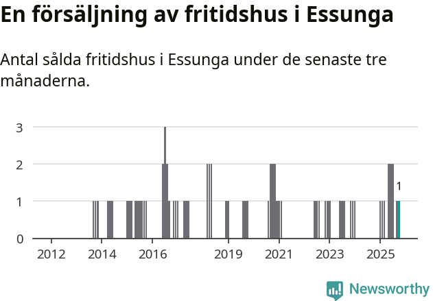 Graf: Antal sålda fritidshus i Essunga kommun