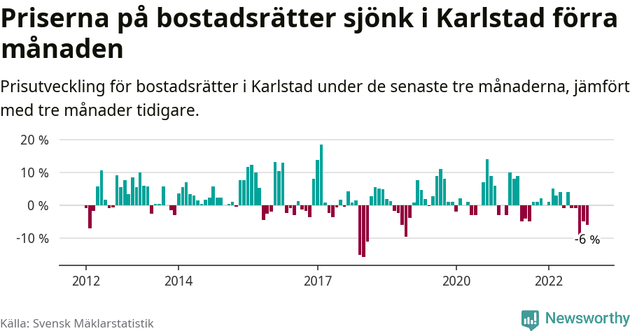 Graf: Prisutveckling för bostadsrätter i Karlstads kommun
