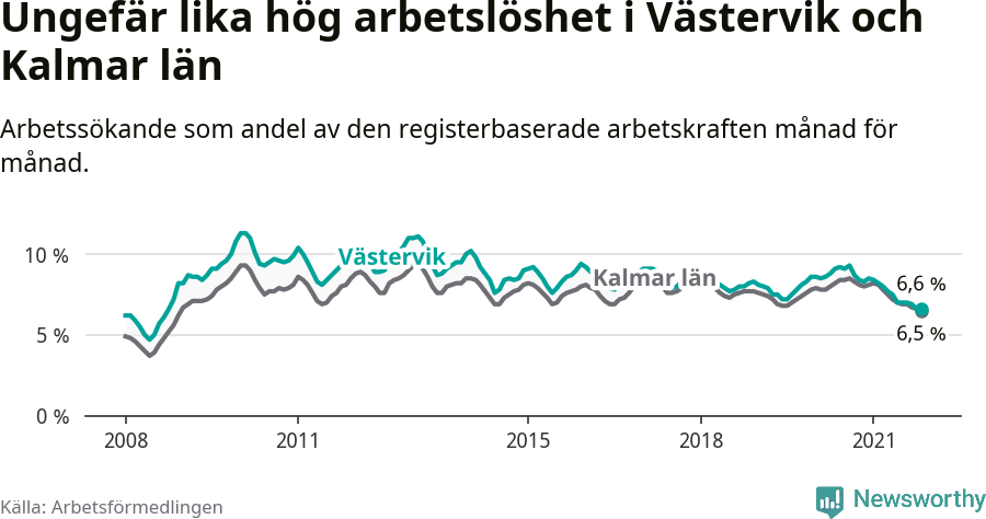 Graf: Arbetslöshet i Västerviks kommun och Kalmar län