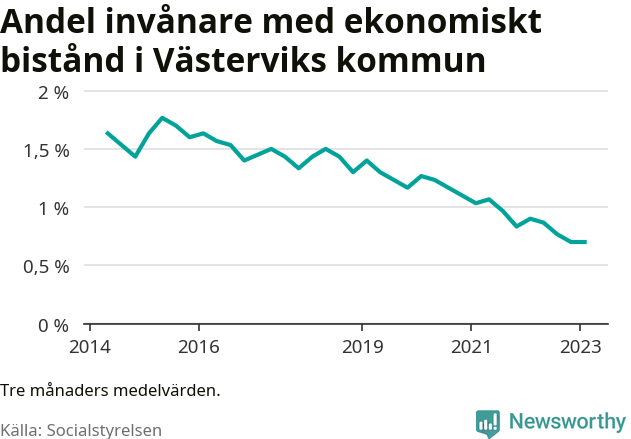 Graf över andelen biståndstagare per tremånadersperiod