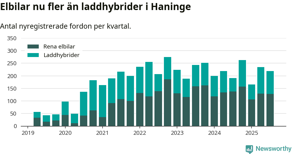 Graf: Antal nya laddhybrider och elbilar över tid