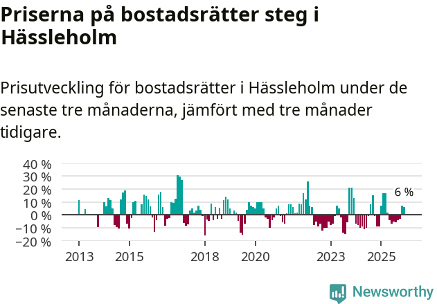 Graf: Prisutveckling för bostadsrätter i Hässleholms kommun