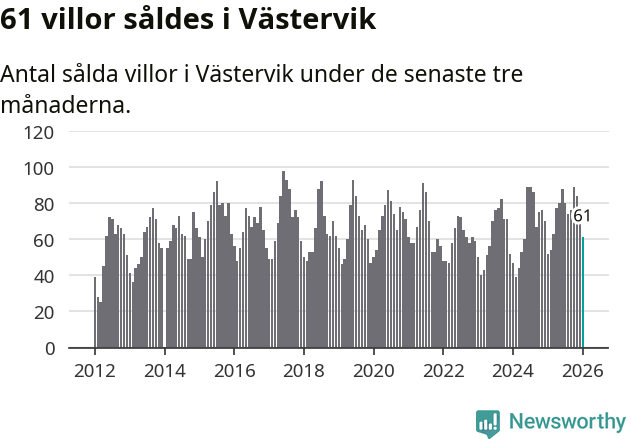 Graf: Antal sålda villor i Västerviks kommun