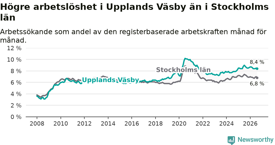 Graf: Arbetslöshet i Upplands Väsby kommun och Stockholms län