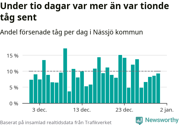 Stapeldiagram över andel försenade tåg per dag