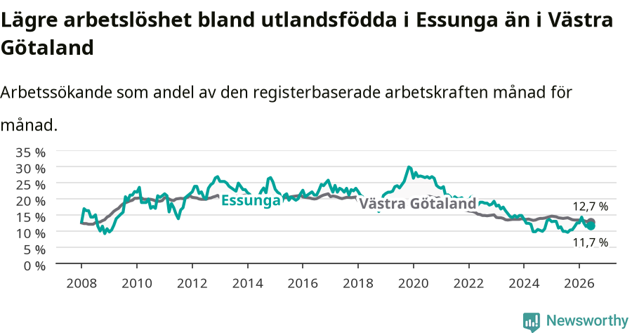 Graf: Arbetslöshet bland utrikesfödda i Essunga kommun och Västra Götalands län