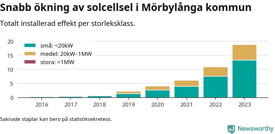 stapeldiagram som visar hur den totala effekten växer från år till år.