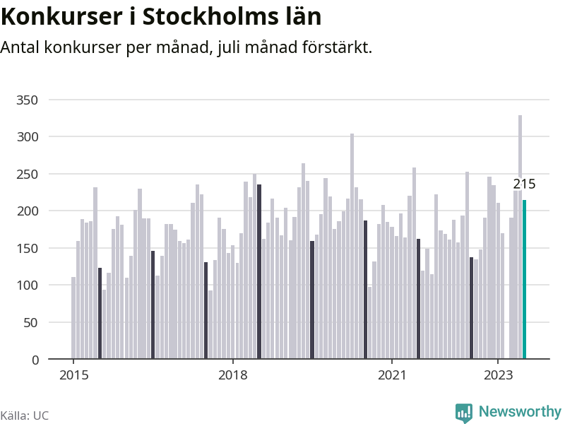 Graf: Antal konkurser per månad i Stockholms län