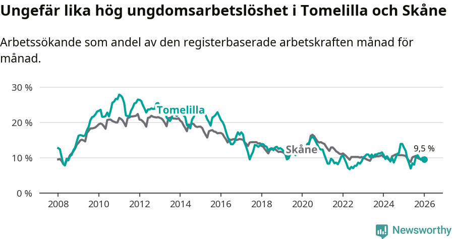 Graf: Arbetslöshet bland unga i Tomelilla kommun och Skåne län