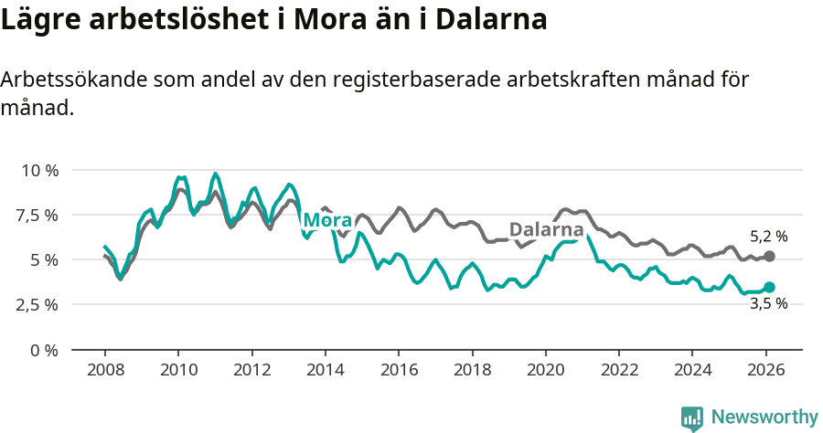 Graf: Arbetslöshet i Mora kommun och Dalarnas län