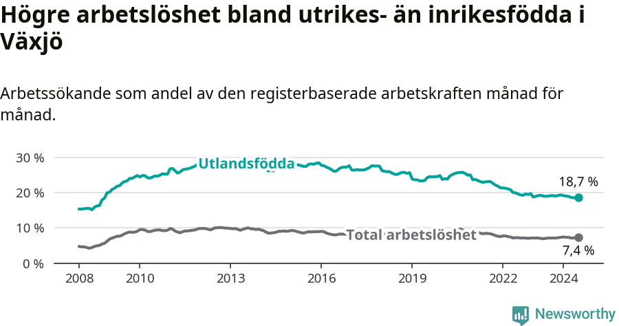 Graf: Skillnad i arbetslöshet mellan utrikesfödda och hela befolkningen i Växjö kommun