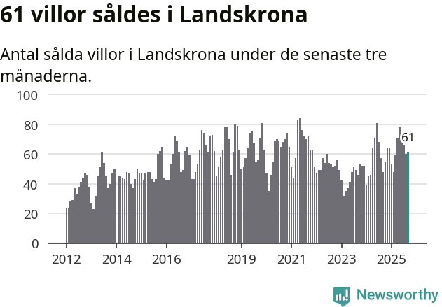 Graf: Antal sålda villor i Landskrona kommun