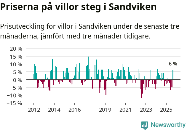 Graf: Prisutveckling för villor i Sandvikens kommun