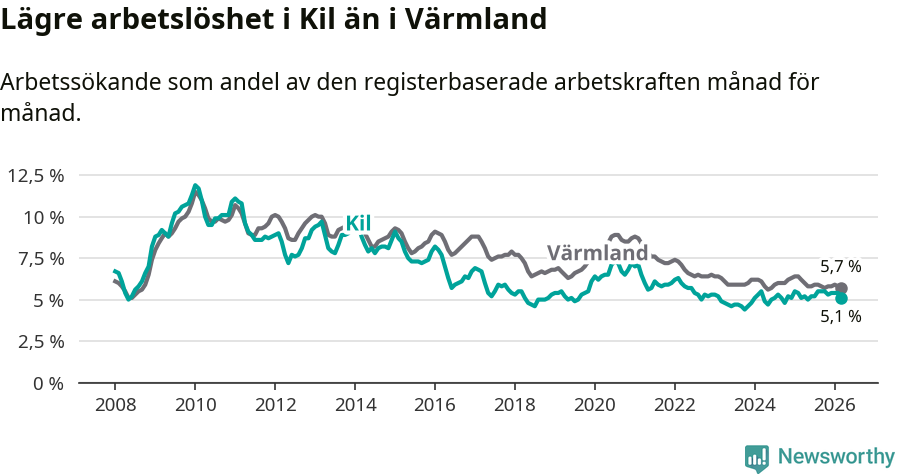 Graf: Arbetslöshet i Kils kommun och Värmlands län