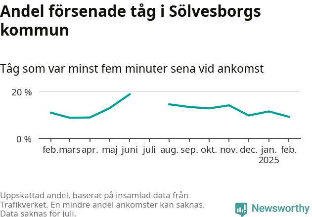 Graf över andel försenade tåg per månad