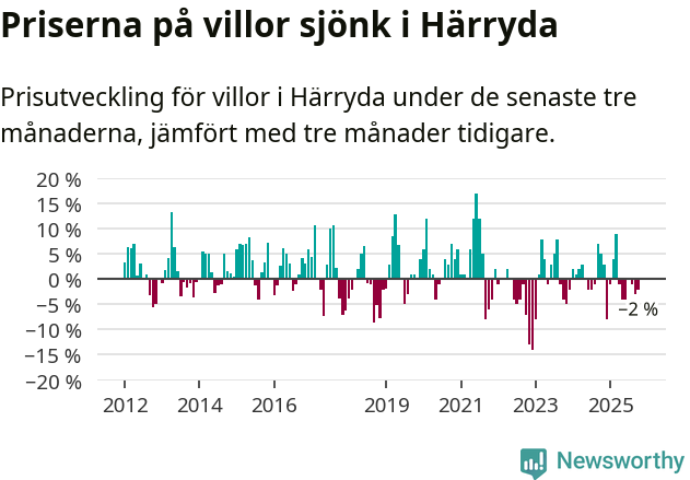 Graf: Prisutveckling för villor i Härryda kommun