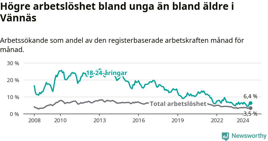 Graf: Skillnad i arbetslöshet mellan unga och hela befolkningen i Vännäs kommun