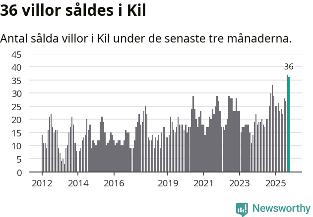Graf: Antal sålda villor i Kils kommun