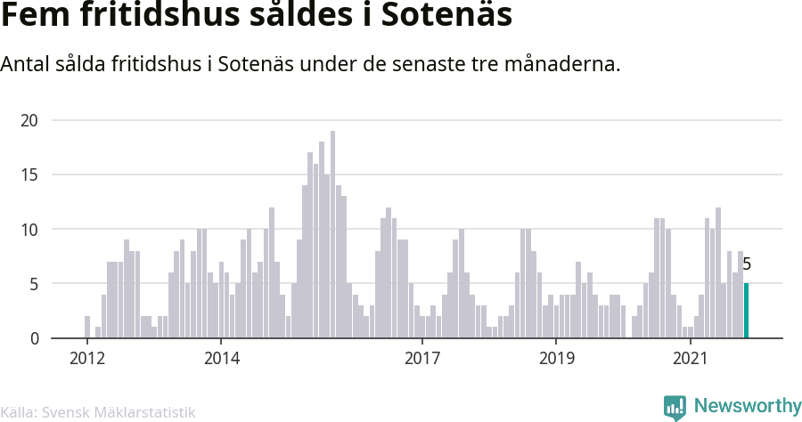 Graf: Antal sålda fritidshus i Sotenäs kommun