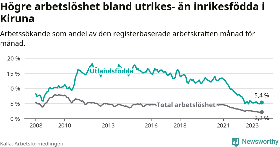 Graf: Skillnad i arbetslöshet mellan utrikesfödda och hela befolkningen i Kiruna kommun