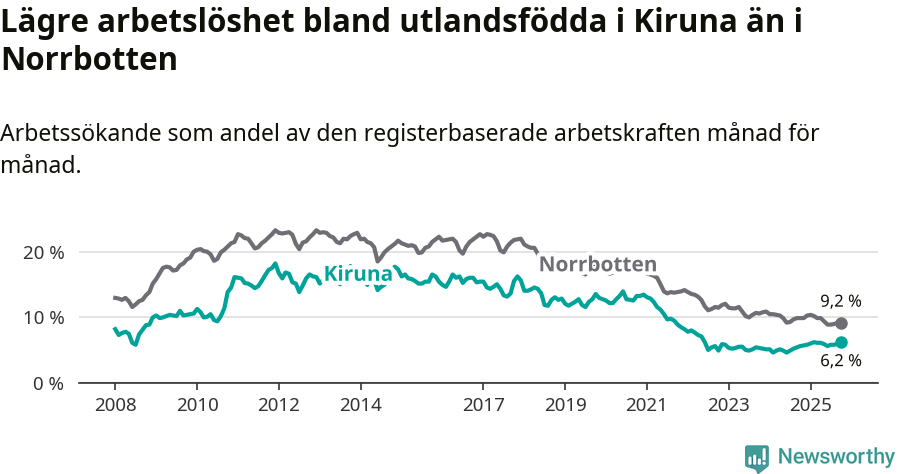 Graf: Arbetslöshet bland utrikesfödda i Kiruna kommun och Norrbottens län