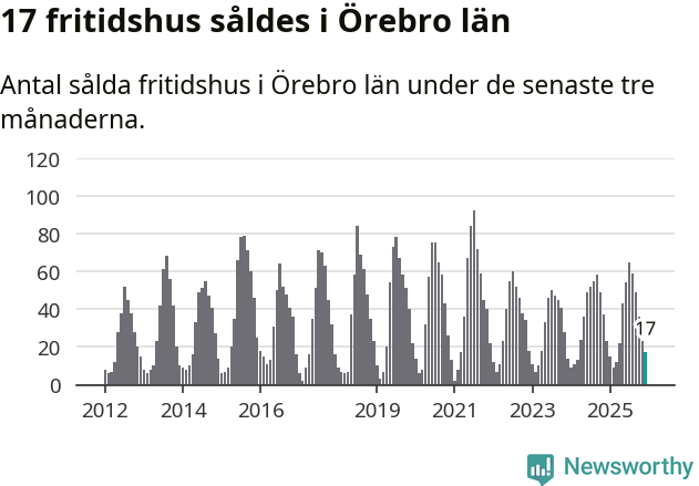 Graf: Antal sålda fritidshus i Örebro län
