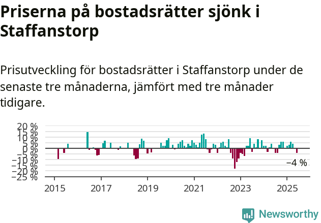 Graf: Prisutveckling för bostadsrätter i Staffanstorps kommun