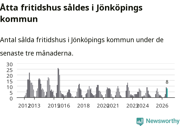 Graf: Antal sålda fritidshus i Jönköpings kommun