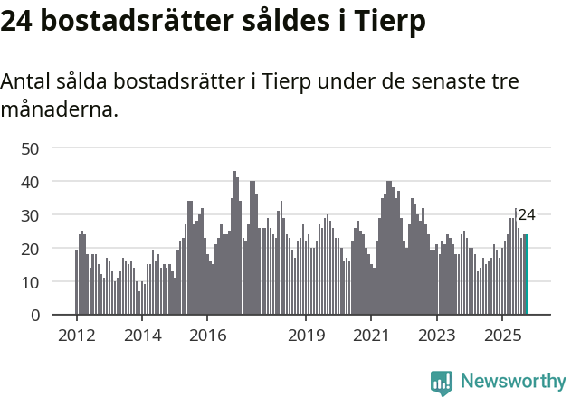 Graf: Antal sålda bostadsrätter i Tierps kommun