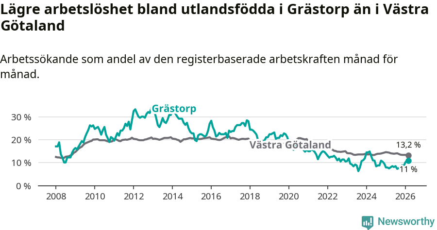 Graf: Arbetslöshet bland utrikesfödda i Grästorps kommun och Västra Götalands län