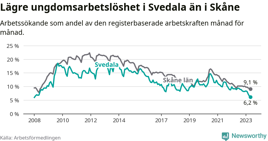 Graf: Arbetslöshet bland unga i Svedala kommun och Skåne län