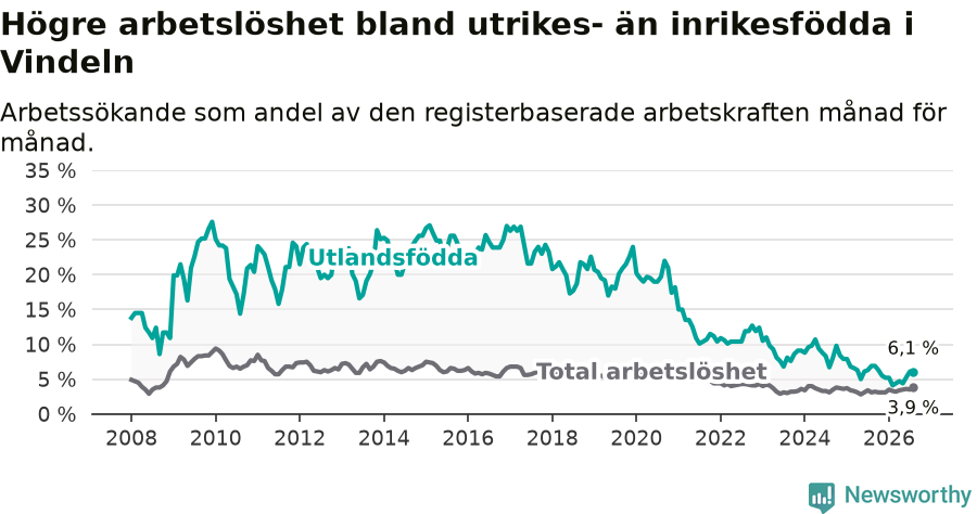 Graf: Skillnad i arbetslöshet mellan utrikesfödda och hela befolkningen i Vindelns kommun