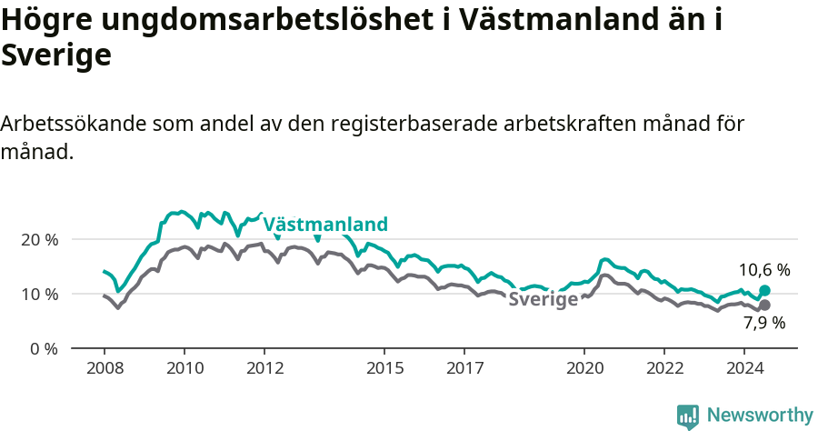 Graf: Arbetslöshet bland unga i Västmanlands län och Sverige