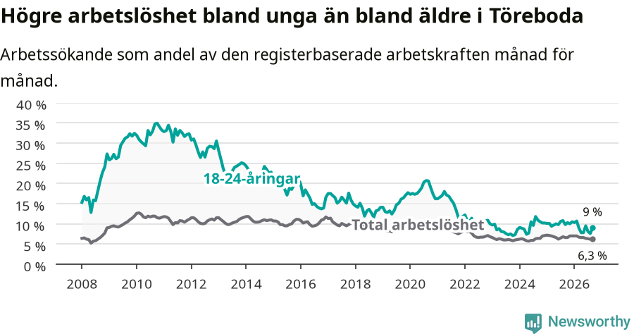 Graf: Skillnad i arbetslöshet mellan unga och hela befolkningen i Töreboda kommun