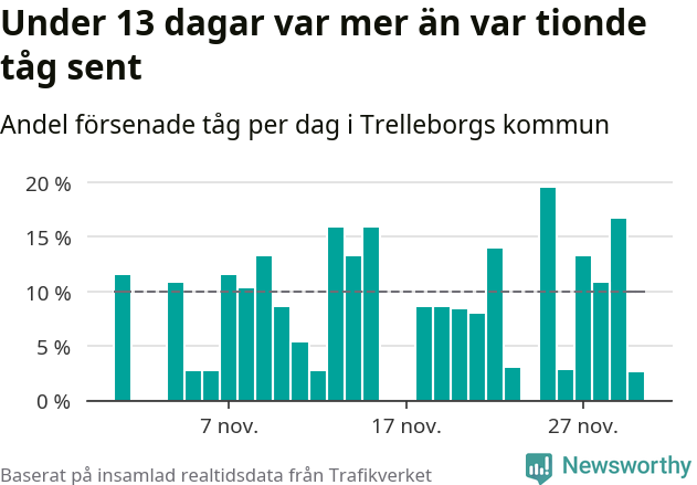 Stapeldiagram över andel försenade tåg per dag