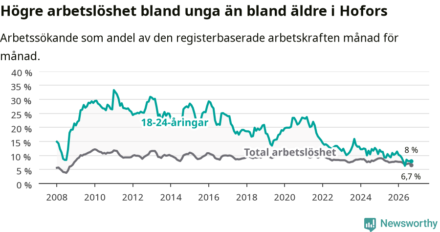 Graf: Skillnad i arbetslöshet mellan unga och hela befolkningen i Hofors kommun