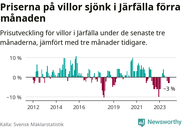 Graf: Prisutveckling för villor i Järfälla kommun