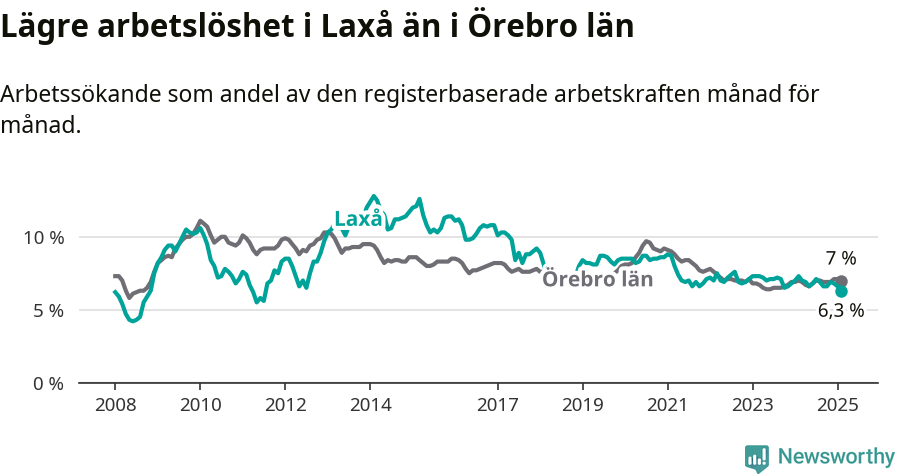 Graf: Arbetslöshet i Laxå kommun och Örebro län