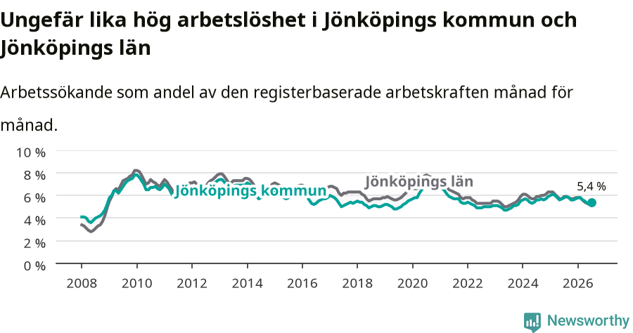 Graf: Arbetslöshet i Jönköpings kommun och Jönköpings län