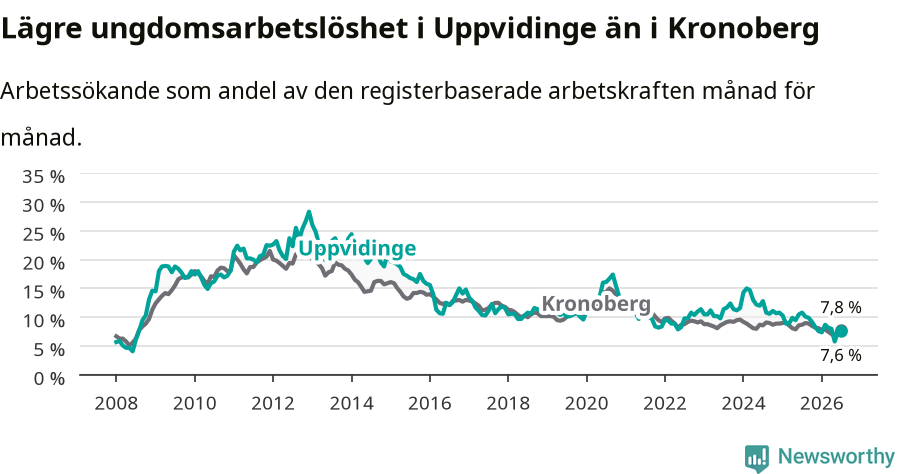 Graf: Arbetslöshet bland unga i Uppvidinge kommun och Kronobergs län