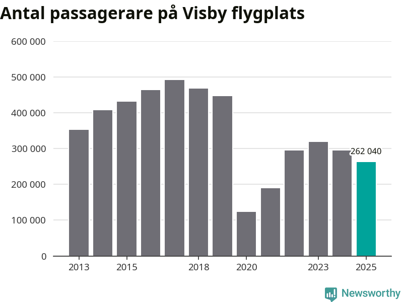 Diagram som visar passagerarantalets utveckling.