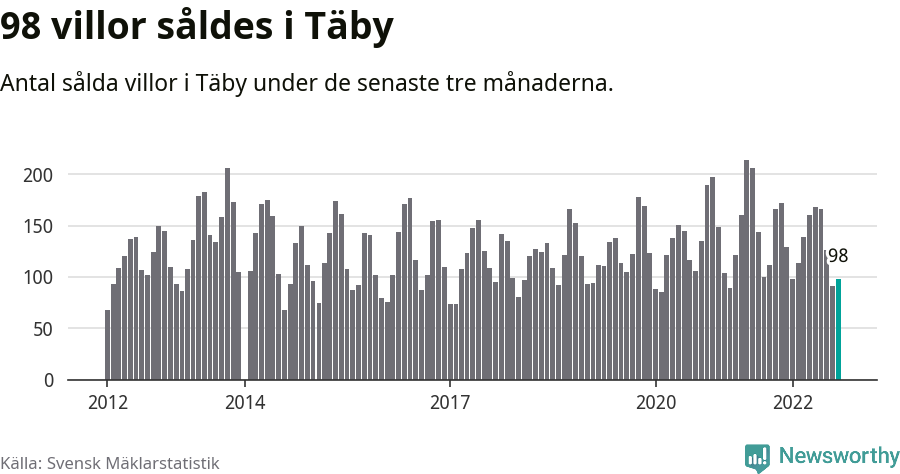 Graf: Antal sålda villor i Täby kommun