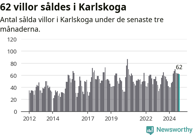 Graf: Antal sålda villor i Karlskoga kommun