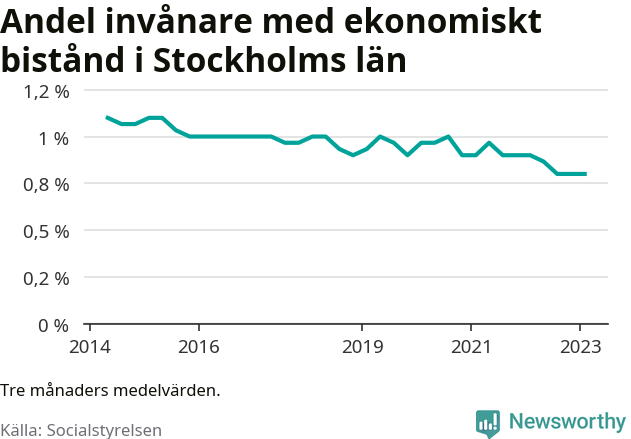 Graf över andelen biståndstagare per tremånadersperiod