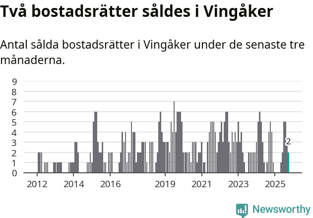 Graf: Antal sålda bostadsrätter i Vingåkers kommun