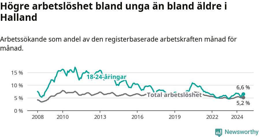 Graf: Skillnad i arbetslöshet mellan unga och hela befolkningen i Hallands län