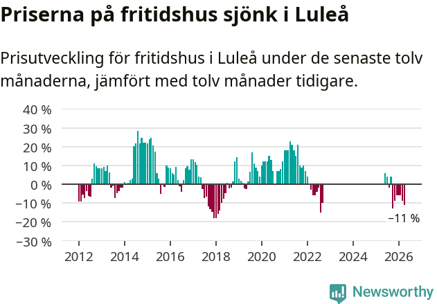 Graf: Prisutveckling för fritidshus i Luleå kommun