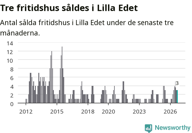 Graf: Antal sålda fritidshus i Lilla Edets kommun