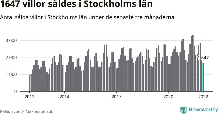 Graf: Antal sålda villor i Stockholms län